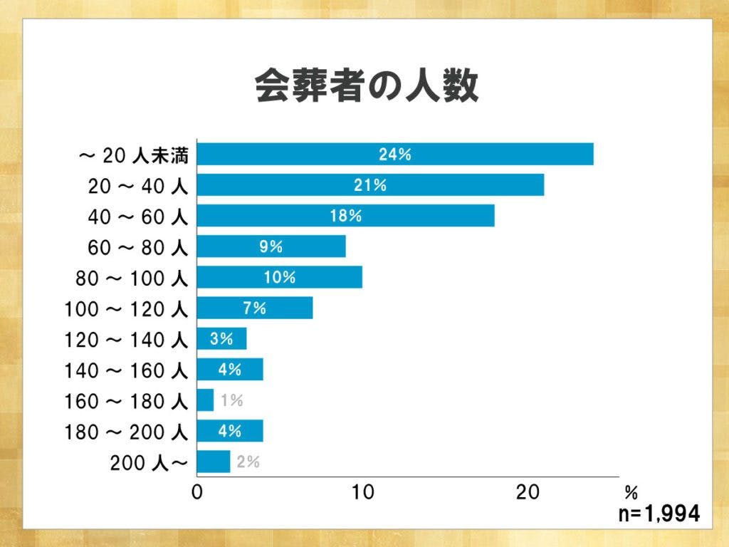鎌倉新書が運営する葬儀社紹介のポータルサイト「いい葬儀」が2017年に行った「第三回お葬式に関する全国調査」のうち、会葬者の人数について表した横棒グラフ。会葬者の人数は20人未満が最も高く、小規模な葬儀が増加していると言える。