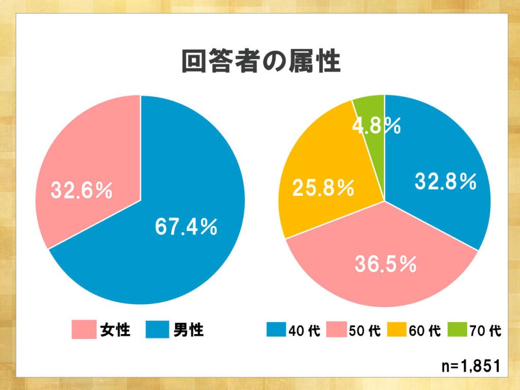 鎌倉新書が運営する葬儀社紹介のポータルサイト「いい葬儀」が2015年に行った「第二回お葬式に関する全国調査」のうち、回答者の属性を表した円グラフ