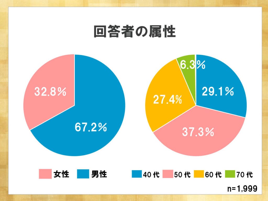 鎌倉新書が運営する葬儀社紹介のポータルサイト「いい葬儀」が2017年に行った「第三回お葬式に関する全国調査」のうち、回答者の属性を表した円グラフ。
