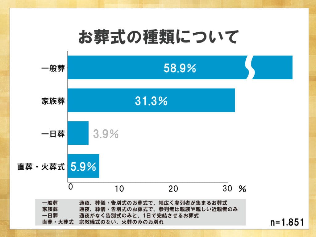 鎌倉新書が運営する葬儀社紹介のポータルサイト「いい葬儀」が2015年に行った「第二回お葬式に関する全国調査」のうち、お葬式の種類について表した横棒グラフ。参列者を招いた一般葬が58.9％と最も高い。