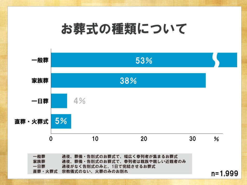 鎌倉新書が運営する葬儀社紹介のポータルサイト「いい葬儀」が2017年に行った「第三回お葬式に関する全国調査」のうち、お葬式の種類について表した横棒グラフ。一般葬が最も多いものの、家族葬の割合も高まってきている。