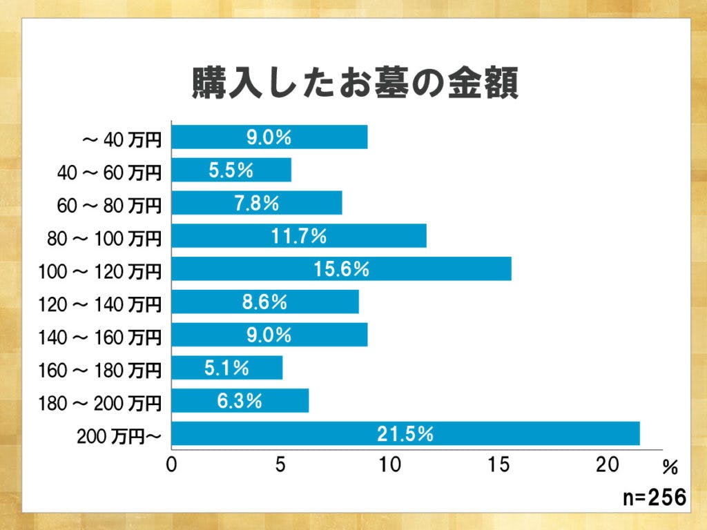 鎌倉新書が運営する葬儀社紹介のポータルサイト「いい葬儀」が2015年に行った「第二回お葬式に関する全国調査」のうち、購入したお墓のkン額を表したグラフ。200万円超のお墓を購入した割合が21.5％と最も高い。