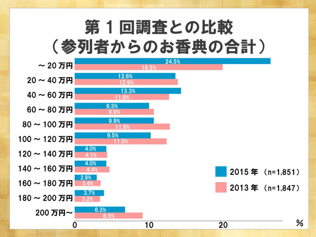 鎌倉新書が運営する葬儀社紹介のポータルサイト「いい葬儀」が2015年に行った「第二回お葬式に関する全国調査」のうち、参列者からのお香典の合計について第一回調査との比較を表した横棒グラフ。2013年から2015年にかけて、お香典の合計が20万円以内の割合が大幅に増加した。