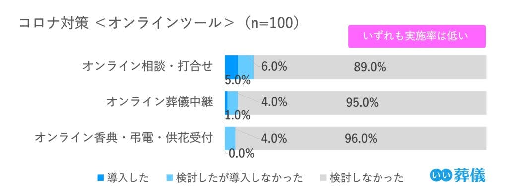 オンラインツールを活用した葬儀のコロナ対策