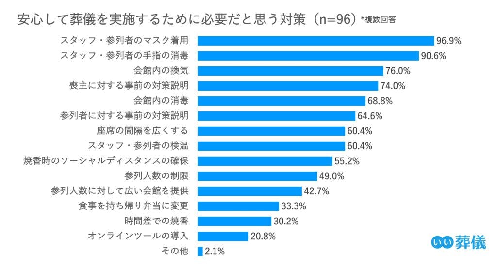 安心して葬儀をするために必要だと思う対策