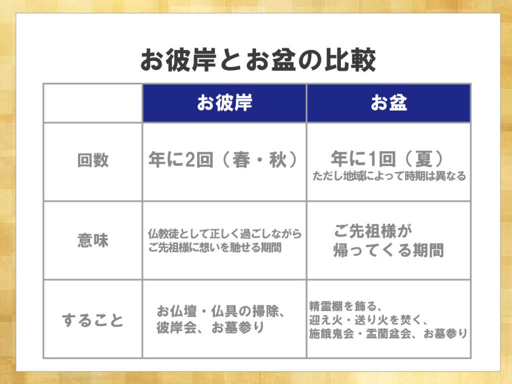 お彼岸とお盆の比較