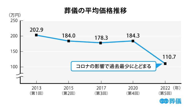 葬儀の平均価格推移　コロナの影響で過去最少にとどまる　2013年（第1回）202.9万円　2015年（第2回）184.0万円　2017年（第3回）184.3万円　2020年（第4回）184.3万円　2021年（第5回）110.7万円