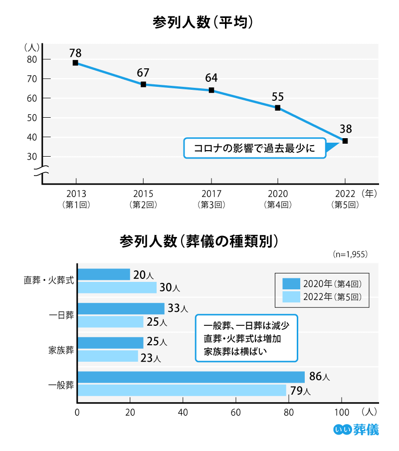 参列人数(平均) コロナの影響で過去最少にとどまる 2013年(第1回)78人 2015年(第2回)67人 2017年(第3回)64人 2020年(第4回)55人 2022年(第5回)38人 参列人数(葬儀の種類別) 一般葬、一日葬は減少 直葬・火葬式は増加 家族葬は横ばい 直葬・火葬式 2020年(第4回) 20人 2022年(第5回) 30人 一日葬 2020年(第4回) 33人 2022年(第5回) 25人 家族葬 2020年(第4回) 25人 2022年(第5回) 23人 一般葬 2020年(第4回) 86人 2022年(第5回) 79人