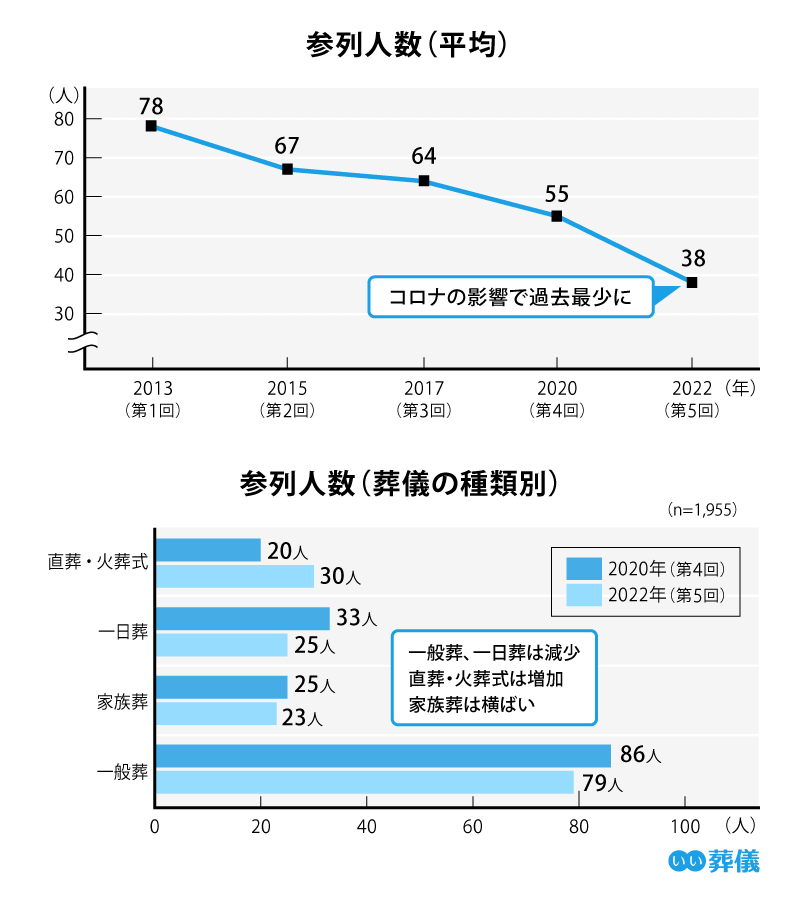 参列人数（平均）　コロナの影響で過去最少にとどまる　2013年（第1回）78人　2015年（第2回）67人　2017年（第3回）64人　2020年（第4回）55人　2022年（第5回）38人 参列人数（葬儀の種類別）　一般葬、一日葬は減少　直葬・火葬式は増加　家族葬は横ばい　直葬・火葬式　2020年（第4回）　20人　2022年（第5回）　30人　一日葬　2020年（第4回）　33人　2022年（第5回）　25人　家族葬　2020年（第4回）　25人　2022年（第5回）　23人　一般葬　2020年（第4回）　86人　2022年（第5回）　79人