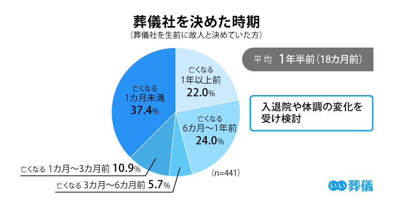 葬儀社を決めた時期(葬儀社を生前に故人と決めていた方) 平均1年半前(18ヶ月前) 入退院や体調の変化を受け検討 亡くなる1年以上前 22.0% 亡くなる6ヶ月〜1年前 24.0% 亡くなる3ヶ月〜6ヶ月前 5.7% 亡くなる1ヶ月〜3ヶ月前 10.9% 亡くなる1ヶ月未満 37.4%