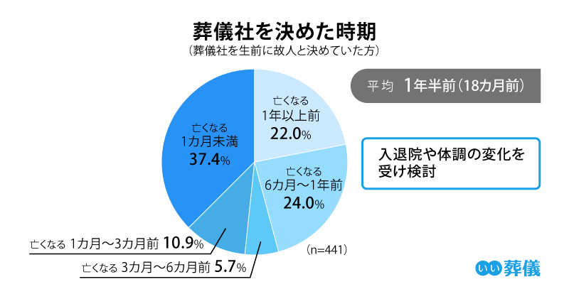 葬儀社を決めた時期（葬儀社を生前に故人と決めていた方）　平均1年半前（18ヶ月前）　入退院や体調の変化を受け検討　亡くなる1年以上前　22.0%　亡くなる6ヶ月〜1年前　24.0%　亡くなる3ヶ月〜6ヶ月前　5.7%　亡くなる1ヶ月〜3ヶ月前　10.9%　亡くなる1ヶ月未満　37.4%