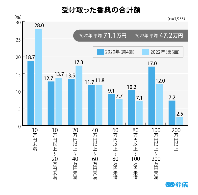 受け取った香典の合計額 平均47.2万円 5万円未満 18.7% 5万円以上〜10万円未満 9.3% 10万円以上〜20万円未満 13.7% 20万円以上〜40万円未満 17.3% 40万円以上〜60万円未満 11.8% 60万円以上〜80万円未満 7.7% 80万円以上〜100万円未満 7.1% 100万円以上〜200万円未満 12.0% 200万円以上 2.5%