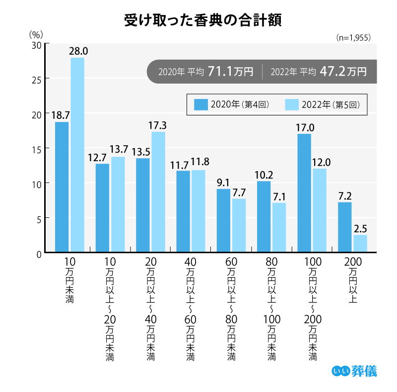 受け取った香典の合計額　平均47.2万円　5万円未満　18.7%　5万円以上〜10万円未満　9.3%　10万円以上〜20万円未満　13.7%　20万円以上〜40万円未満　17.3%　40万円以上〜60万円未満　11.8%　60万円以上〜80万円未満　7.7%　80万円以上〜100万円未満　7.1%　100万円以上〜200万円未満　12.0%　200万円以上　2.5%