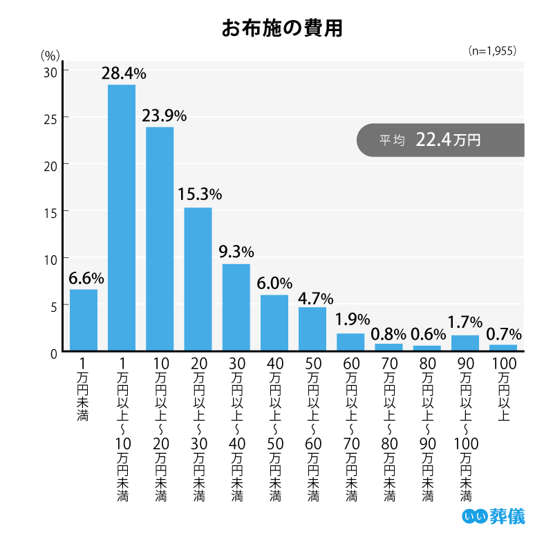 お布施の費用 平均22.4万円 1万円未満 6.6% 1万円以上〜10万円未満 28.4% 10万円以上〜20万円未満 23.9% 20万円以上〜30万円未満 15.3% 30万円以上〜40万円未満 9.3% 40万円以上〜50万円未満 6.0% 50万円以上〜60万円未満 4.7% 60万円以上〜70万円未満 1.9% 70万円以上〜80万円未満 0.8% 80万円以上〜90万円未満 0.6% 90万円以上〜100万円未満 1.7% 100万円以上〜 0.7%