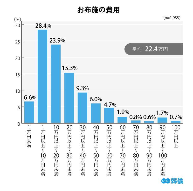 お布施の費用　平均22.4万円　1万円未満　6.6%　1万円以上〜10万円未満　28.4%　10万円以上〜20万円未満　23.9%　20万円以上〜30万円未満　15.3%　30万円以上〜40万円未満　9.3%　40万円以上〜50万円未満　6.0%　50万円以上〜60万円未満　4.7%　60万円以上〜70万円未満　1.9%　70万円以上〜80万円未満　0.8%　80万円以上〜90万円未満　0.6%　90万円以上〜100万円未満　1.7%　100万円以上〜　0.7%