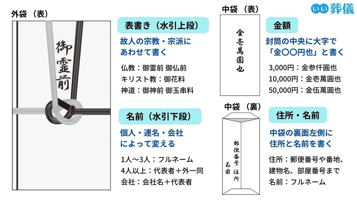 法事の香典の相場金額は？表書きの書き方や法要のマナーも解説 | はじめてのお葬式ガイド