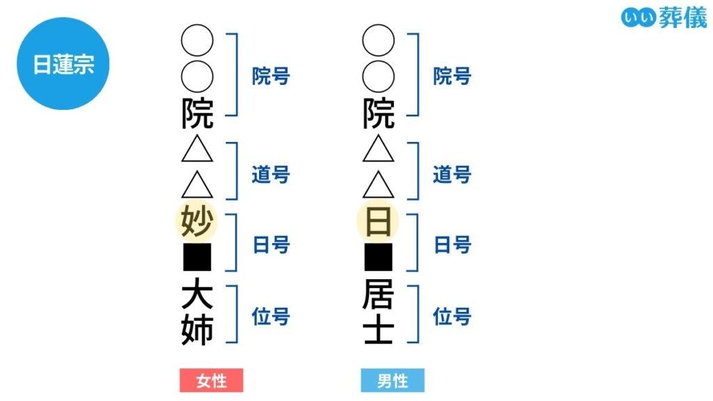 戒名とは？宗派・ランク別の一覧と値段相場、付け方を解説 | はじめて 