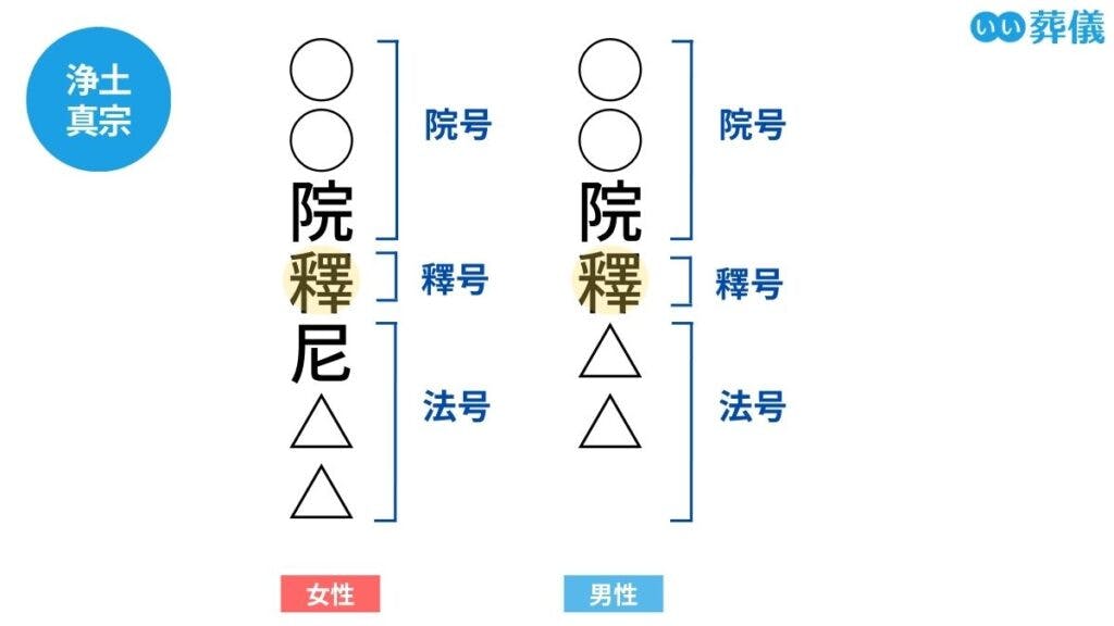 戒名とは？宗派・ランク別の一覧と値段相場、付け方を解説 | はじめて 