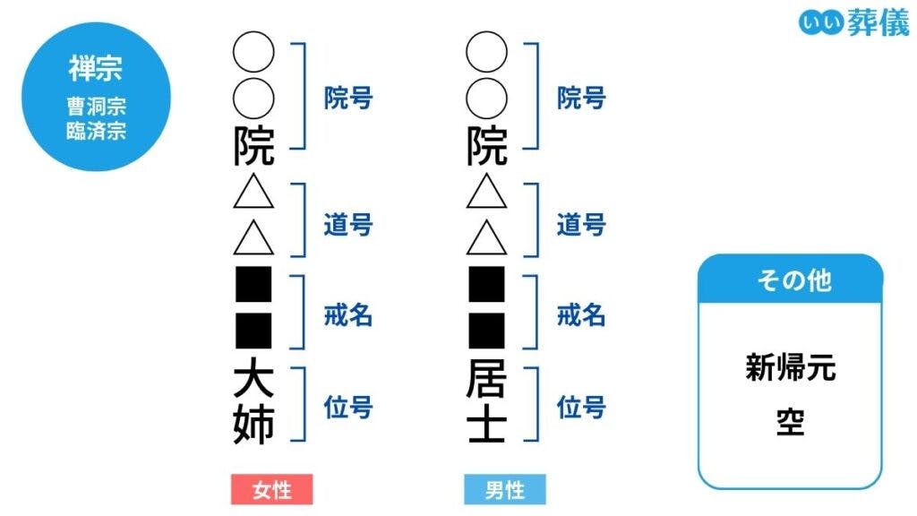 戒名とは？宗派・ランク別の一覧と値段相場、付け方を解説 | はじめてのお葬式ガイド