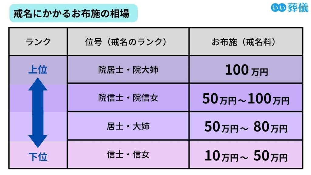 戒名とは？宗派・ランク別の一覧と値段相場、付け方を解説 | はじめて 