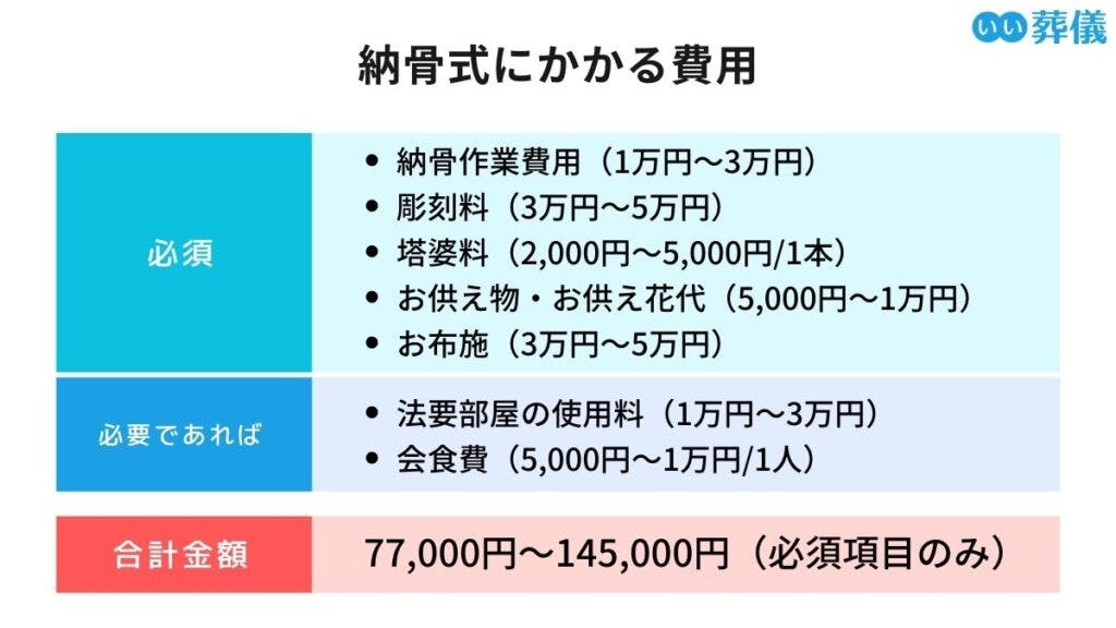 納骨式にかかる費用