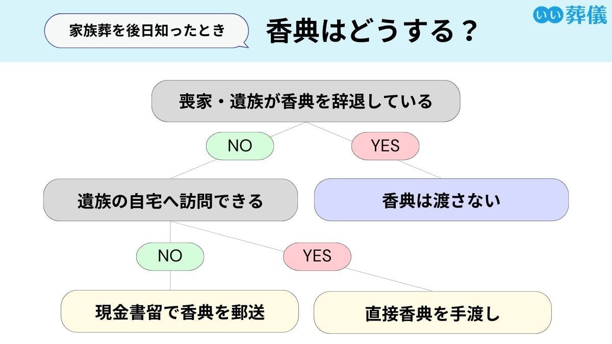 家族葬を後日知ったときの香典はどうする？葬儀後の香典マナー