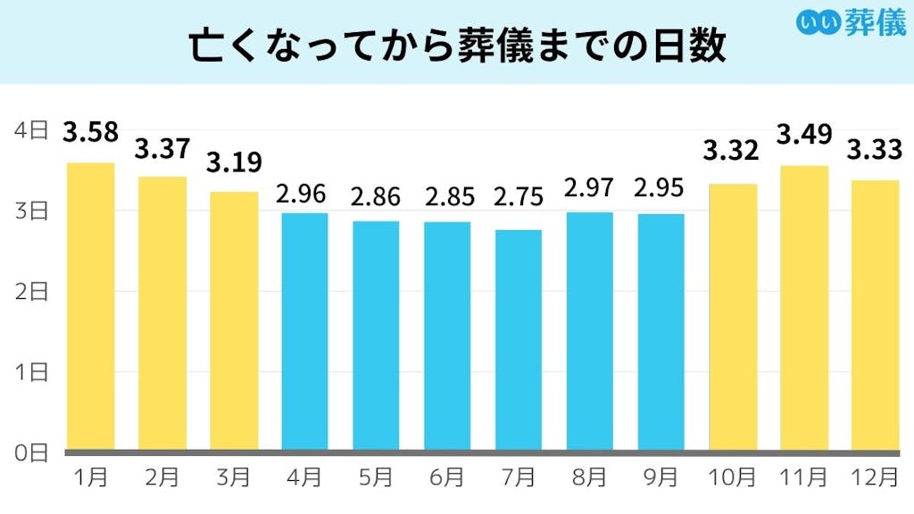 亡くなってから葬儀までの平均日数（鎌倉新書調べ/2019年）