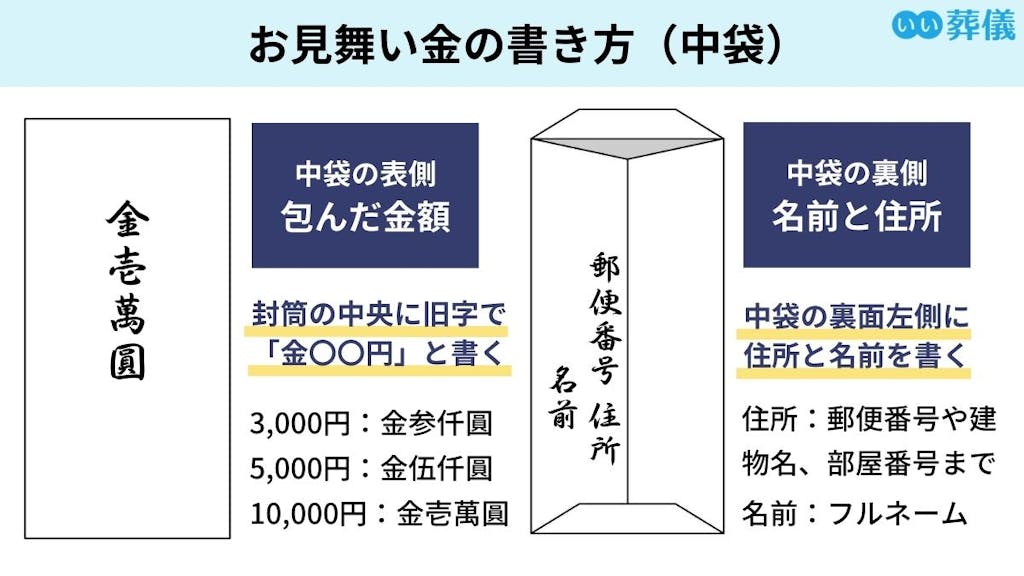 お見舞い金の中袋の書き方