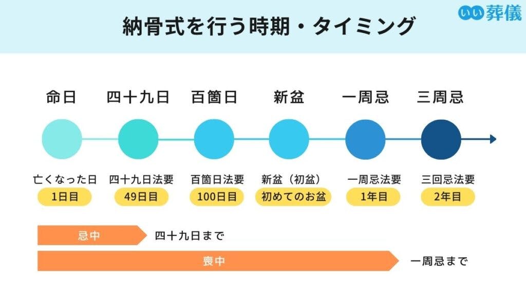 納骨式を行う時期・タイミング