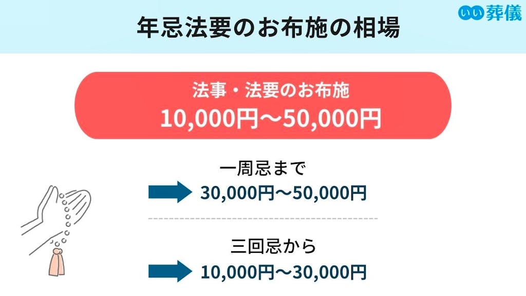 年忌法要のお布施の金額相場：1万円～5万円
一周忌まで：3万円
～5万円
三回忌から：1万円～3万円