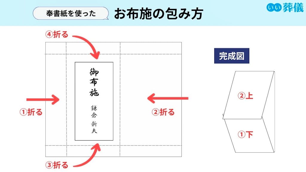 奉書紙を使ったお布施の包み方
お布施袋を中央よりやや左側に置き、左→右→下→上の順番に折る