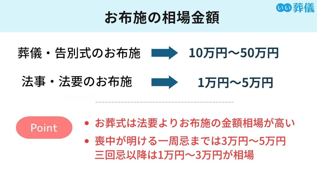 お布施｜金額相場や封筒の入れ方、書き方などを解説 | はじめてのお葬式ガイド