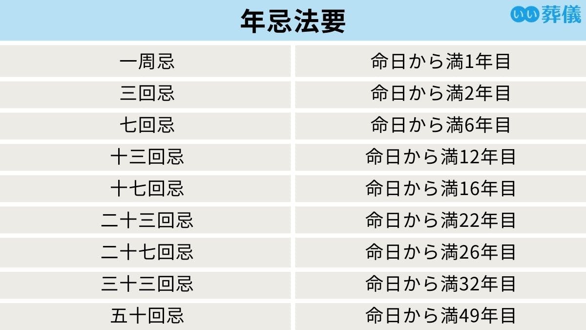 法事・法要とは？種類の一覧や流れ、準備を解説【初七日・四十九日・一周忌・三回忌】 | はじめてのお葬式ガイド