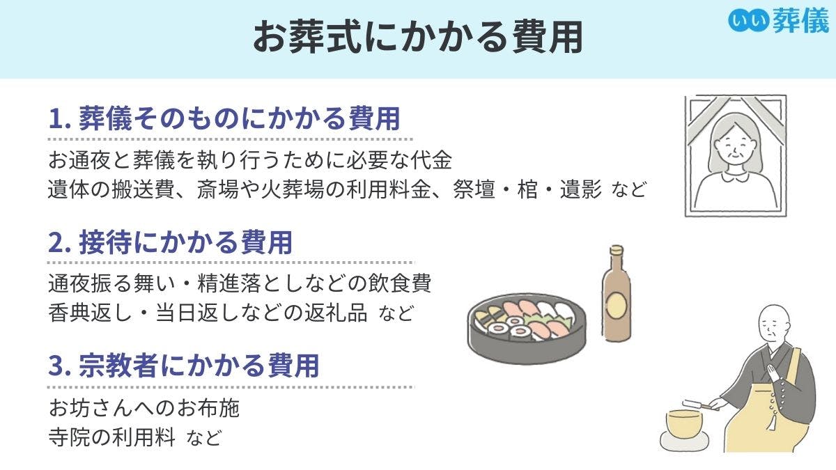 葬儀費用の平均相場はいくら？料金の内訳や葬式代を安くするコツを紹介 | はじめてのお葬式ガイド