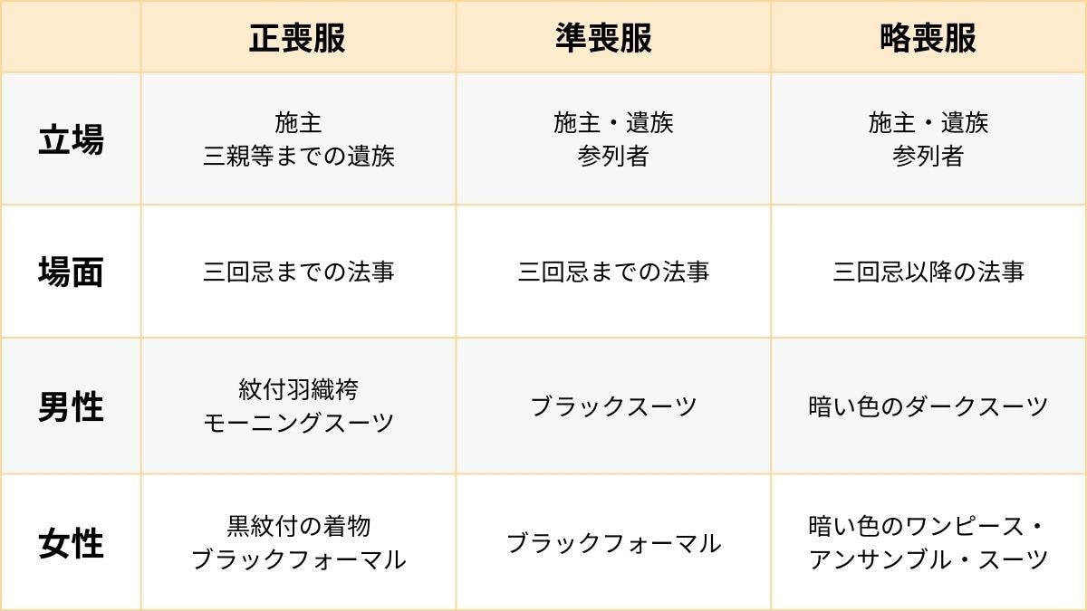 法事・法要とは？種類の一覧や流れ、準備を解説【初七日・四十九日・一周忌・三回忌】 | はじめてのお葬式ガイド