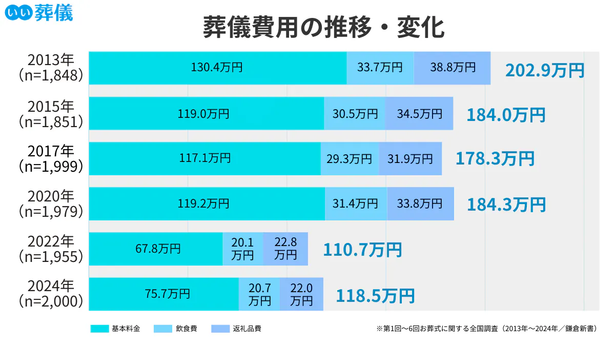 お葬式に関する全国調査からみる葬儀費用の推移・変化(2013年 ...