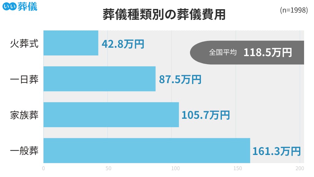葬儀費用｜平均相場や内訳一覧、補助金情報などを解説 はじめてのお葬式ガイド