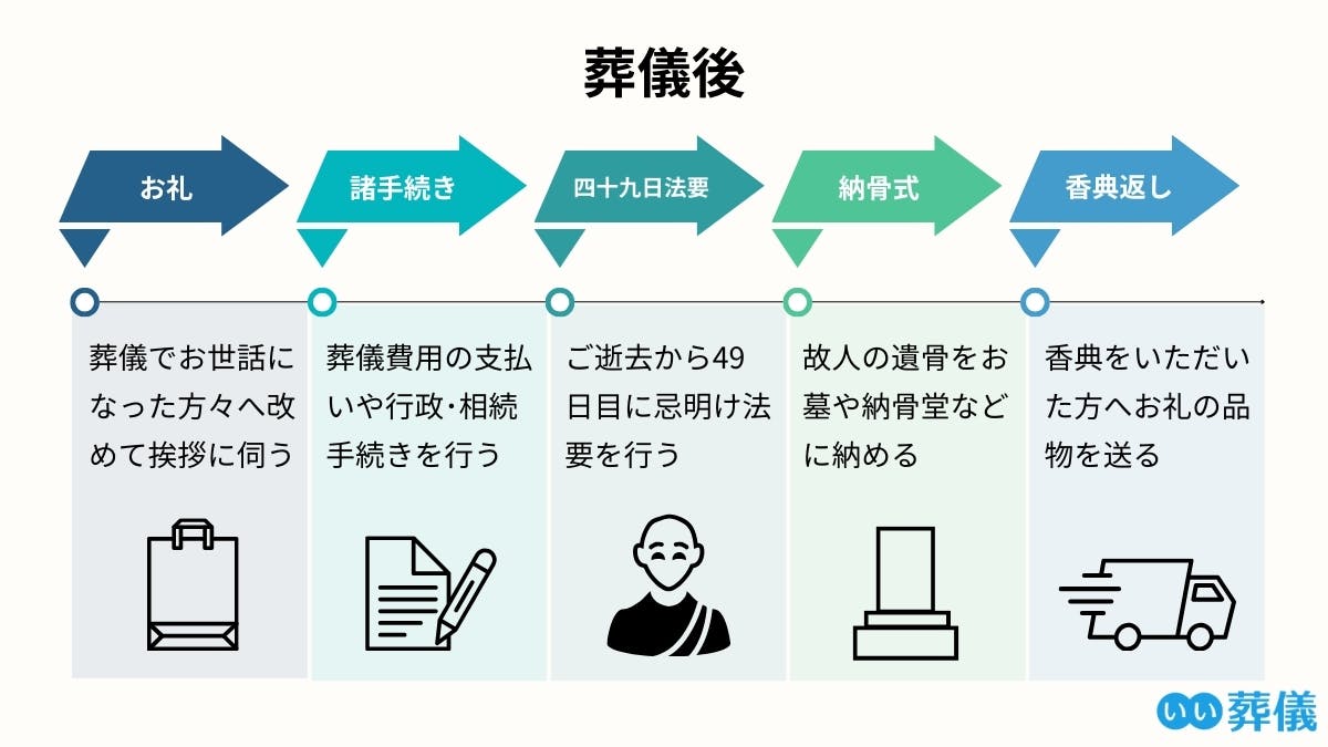 葬儀・葬式の流れ│ご逝去から通夜、葬儀までの段取りを解説 | はじめてのお葬式ガイド