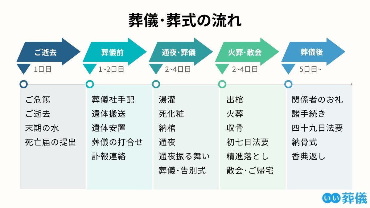 葬儀・葬式の流れ│ご逝去から通夜、葬儀までの段取りを解説 | はじめてのお葬式ガイド