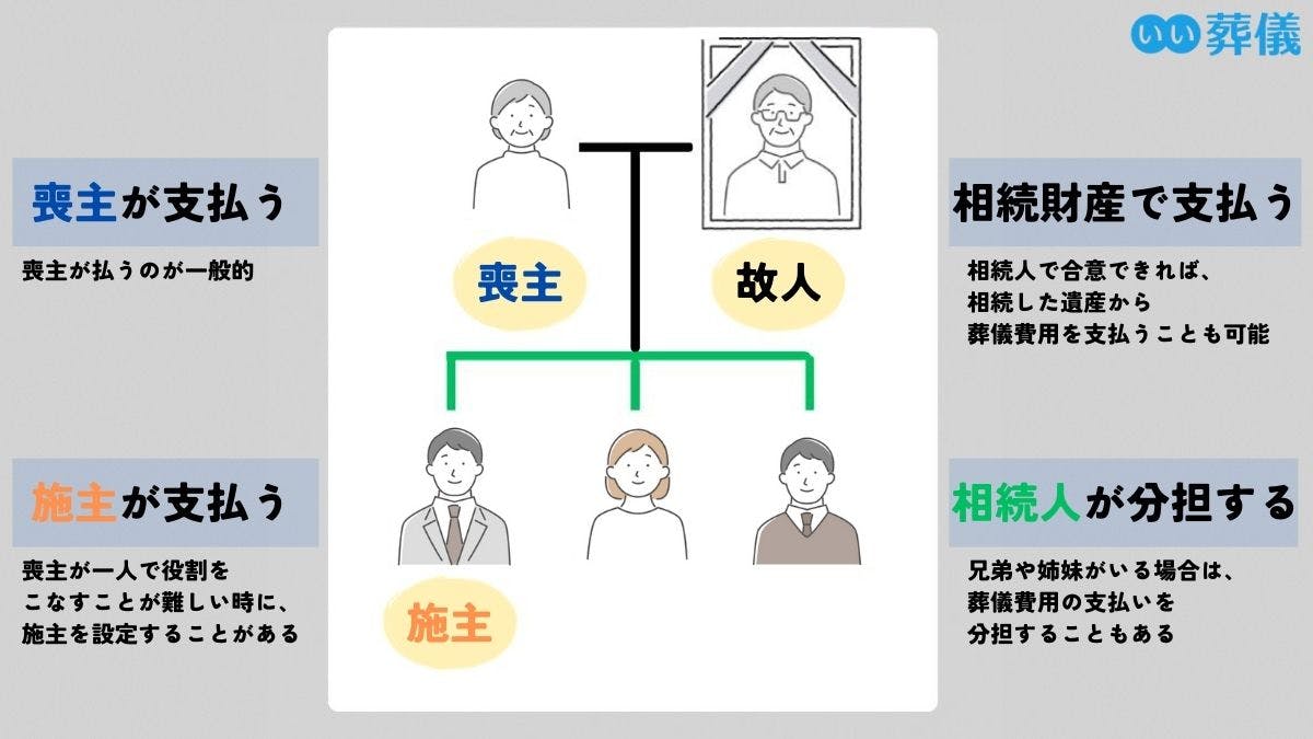 お香典 親のお葬式 安い 遺産負担の時