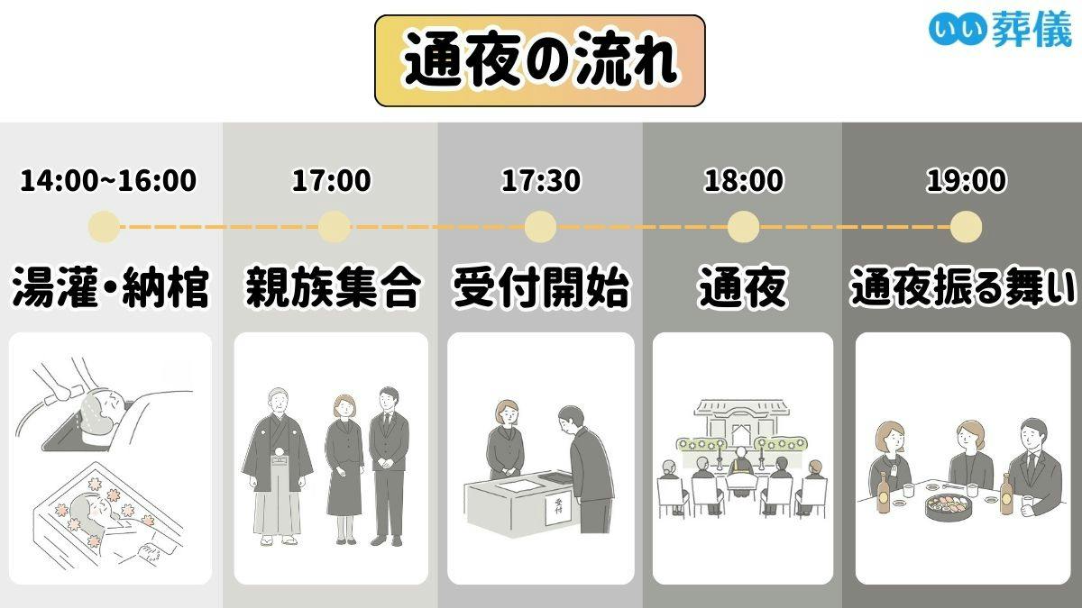 お葬式の所要時間はどのくらい?目安とタイムスケジュールを紹介 | はじめてのお葬式ガイド