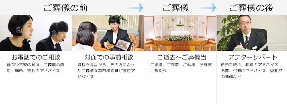 アーバンフューネスは、ご葬儀前はもちろん、ご葬儀後も期限なく無料でサポートいたします。