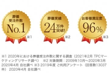 小さなお葬式は、選ばれ続けて4年連続日本一!